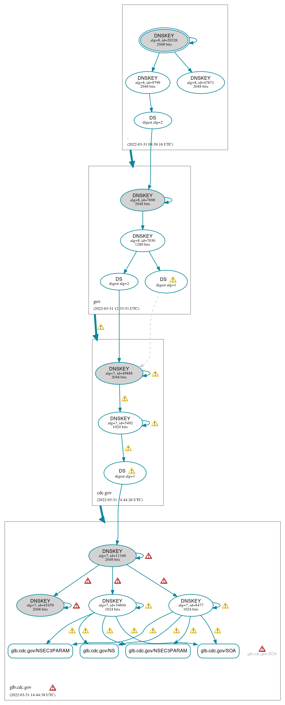 DNSSEC authentication graph