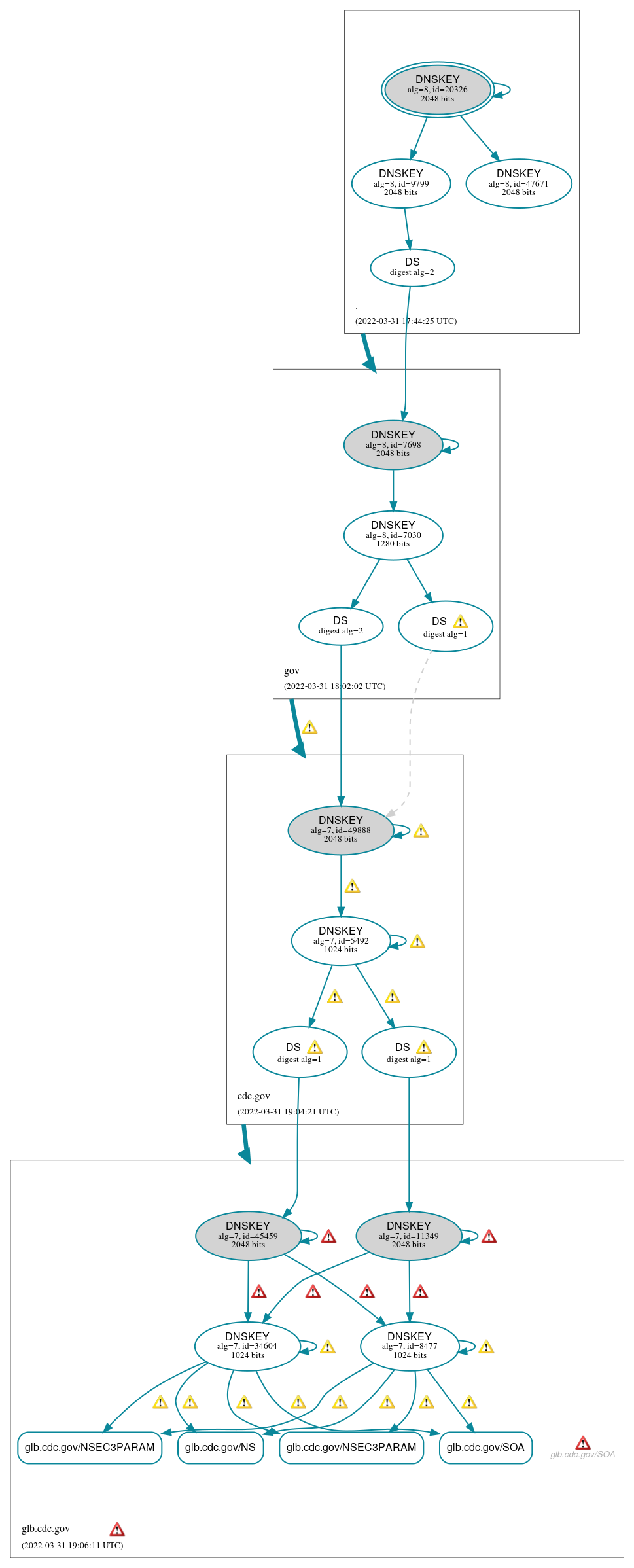 DNSSEC authentication graph