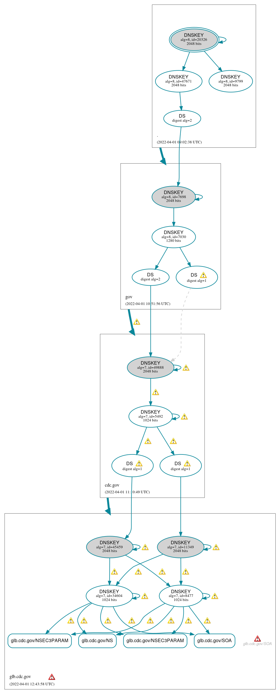 DNSSEC authentication graph