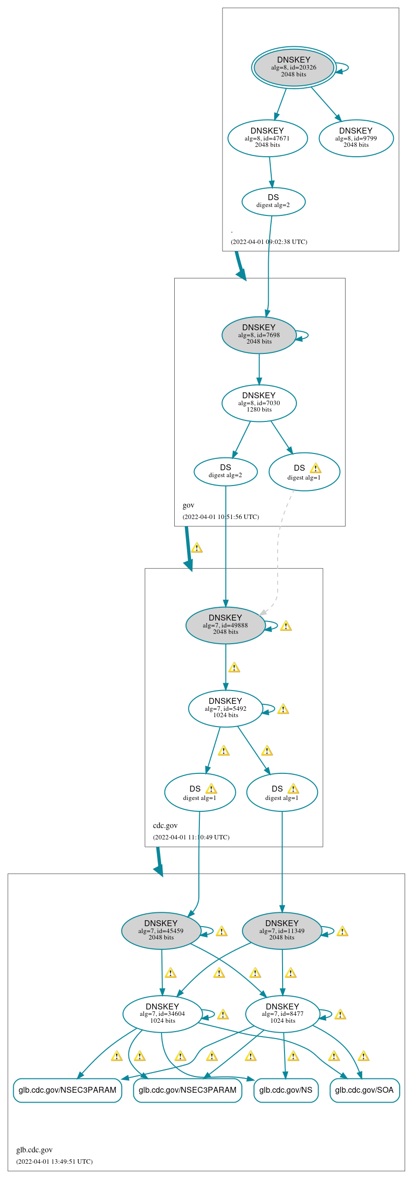 DNSSEC authentication graph