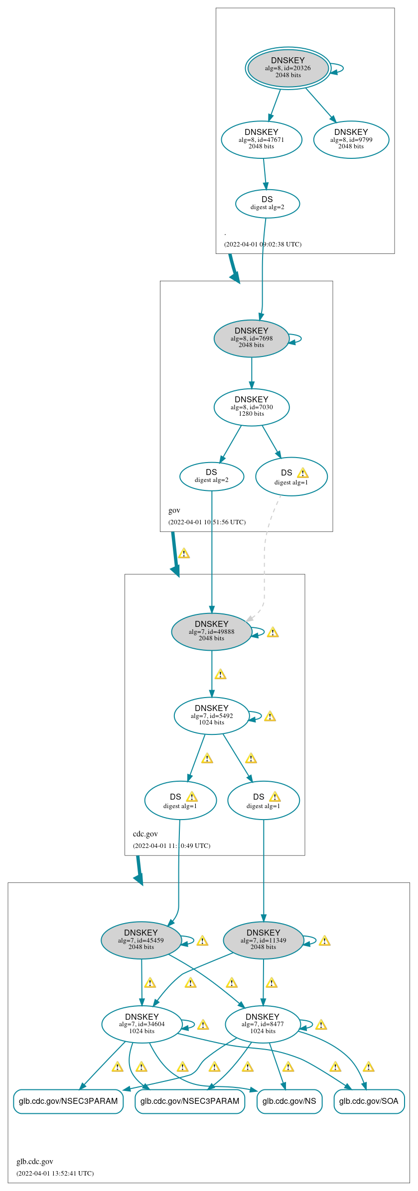 DNSSEC authentication graph