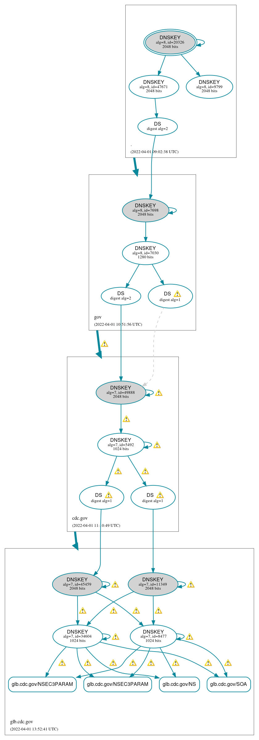 DNSSEC authentication graph