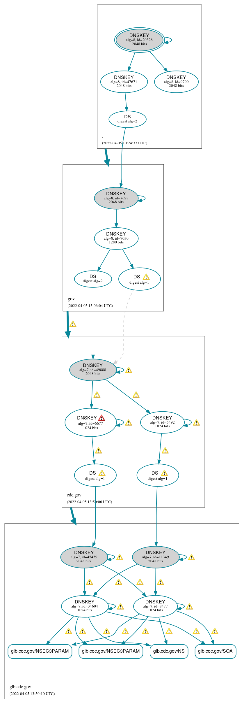 DNSSEC authentication graph