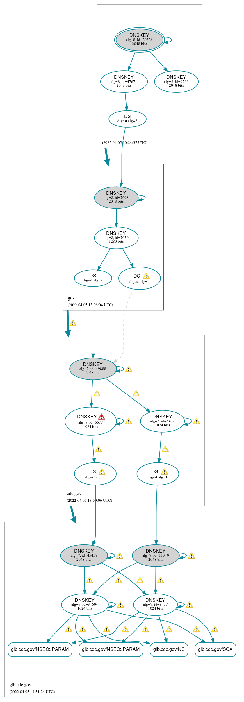 DNSSEC authentication graph