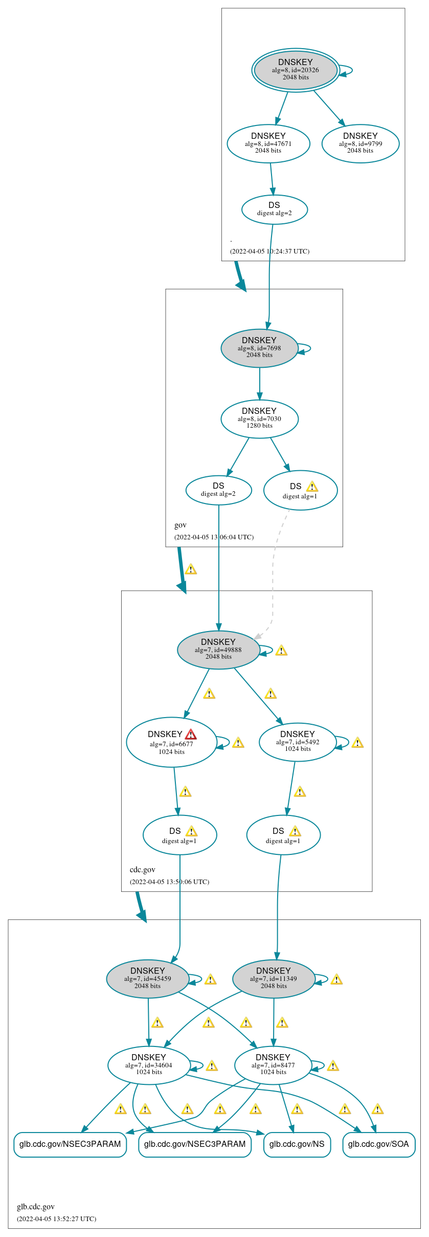 DNSSEC authentication graph