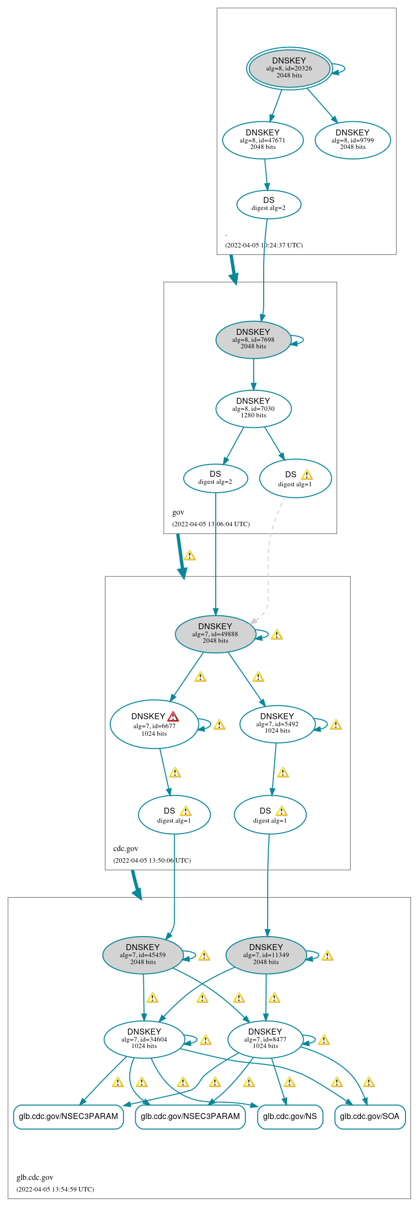 DNSSEC authentication graph