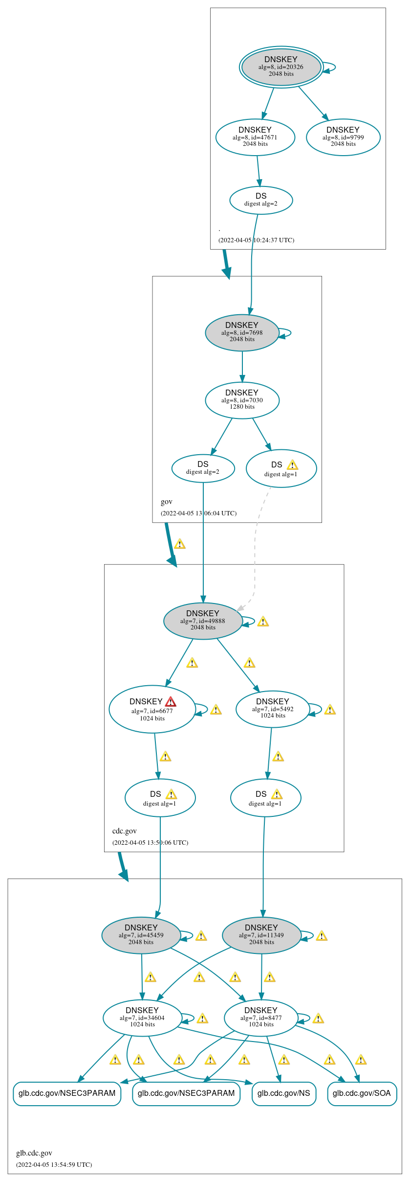 DNSSEC authentication graph