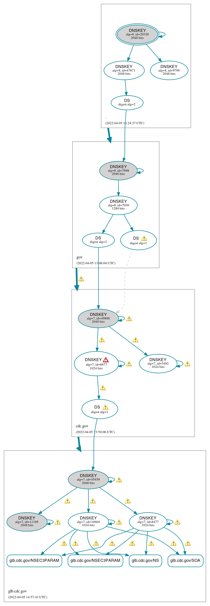 DNSSEC authentication graph