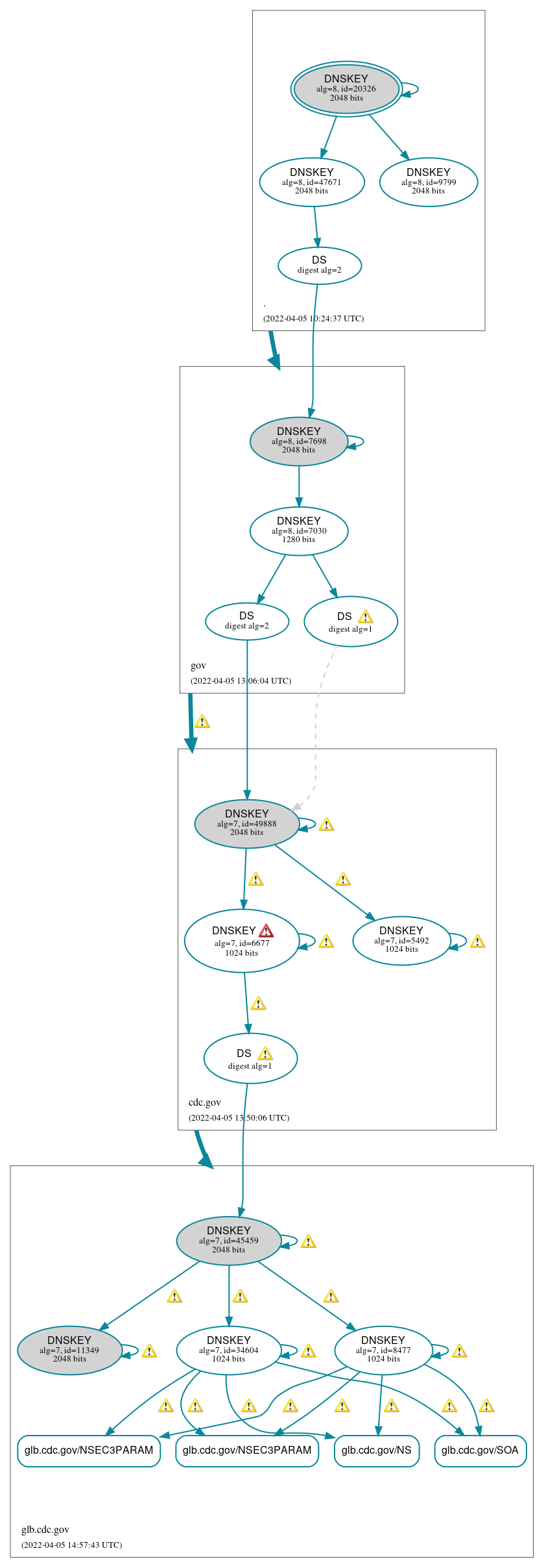 DNSSEC authentication graph