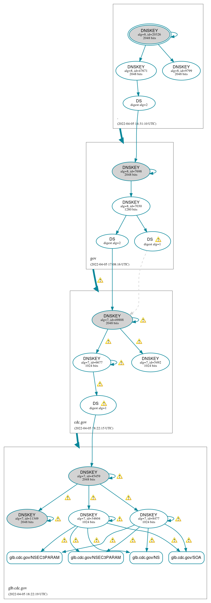 DNSSEC authentication graph