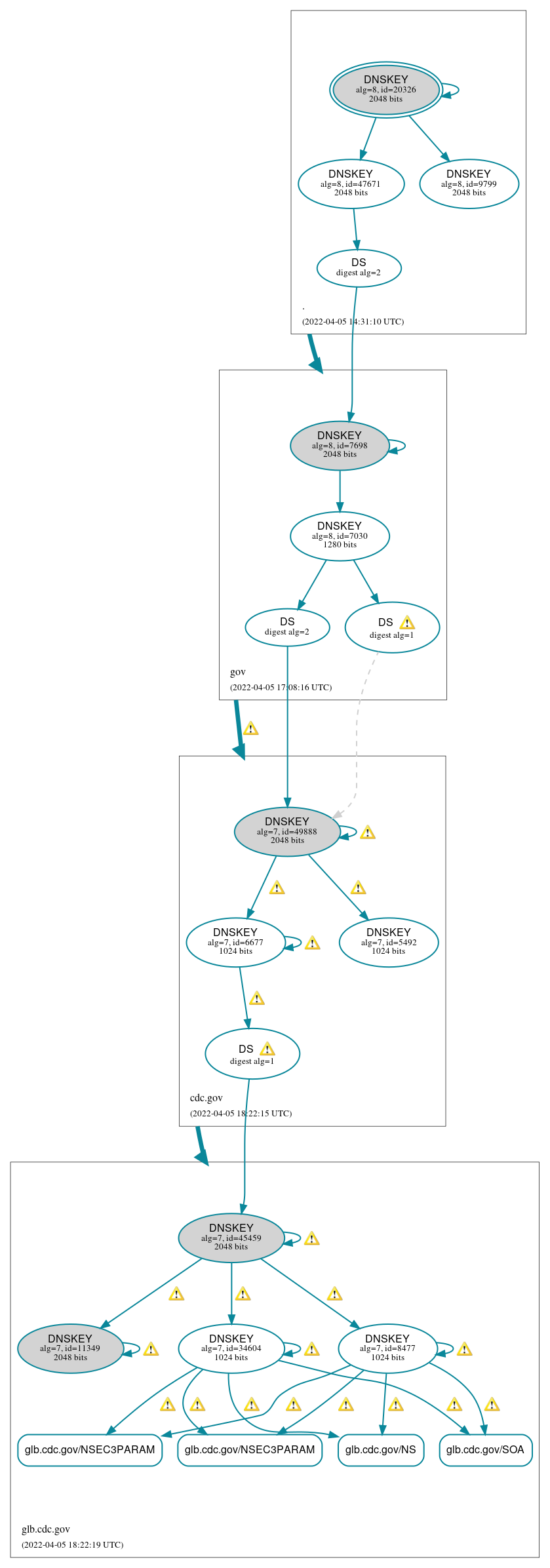 DNSSEC authentication graph