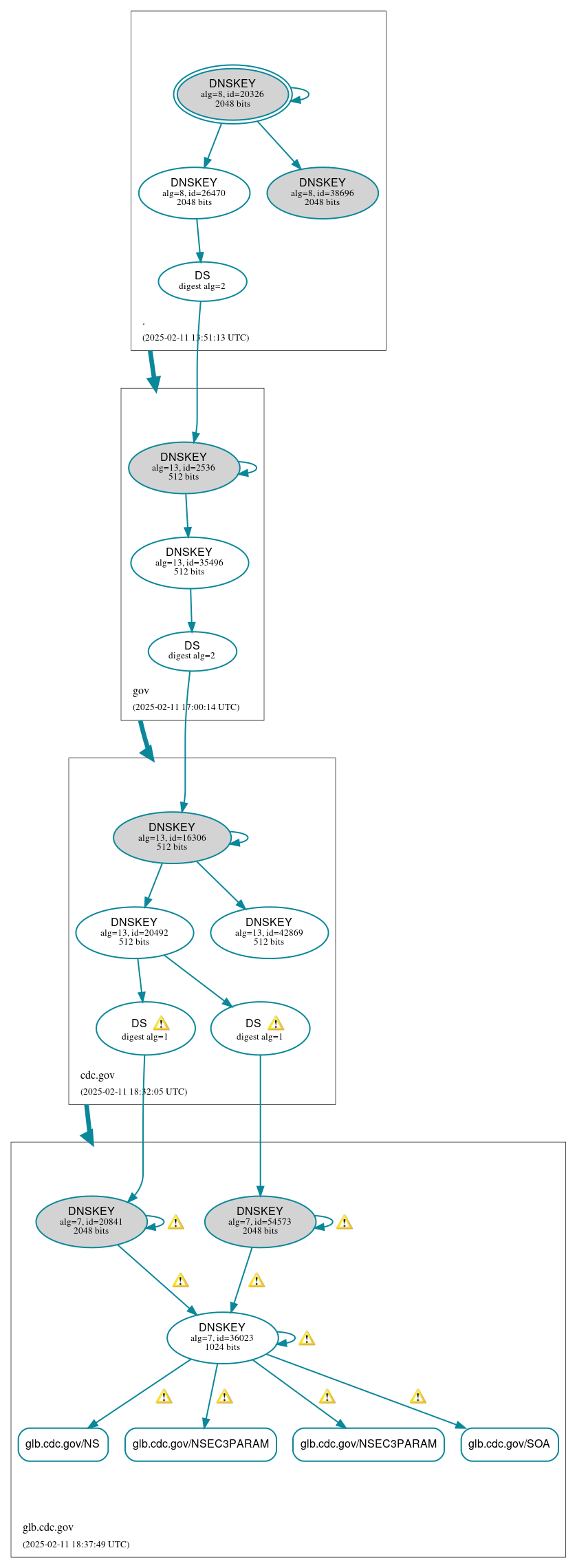 DNSSEC authentication graph