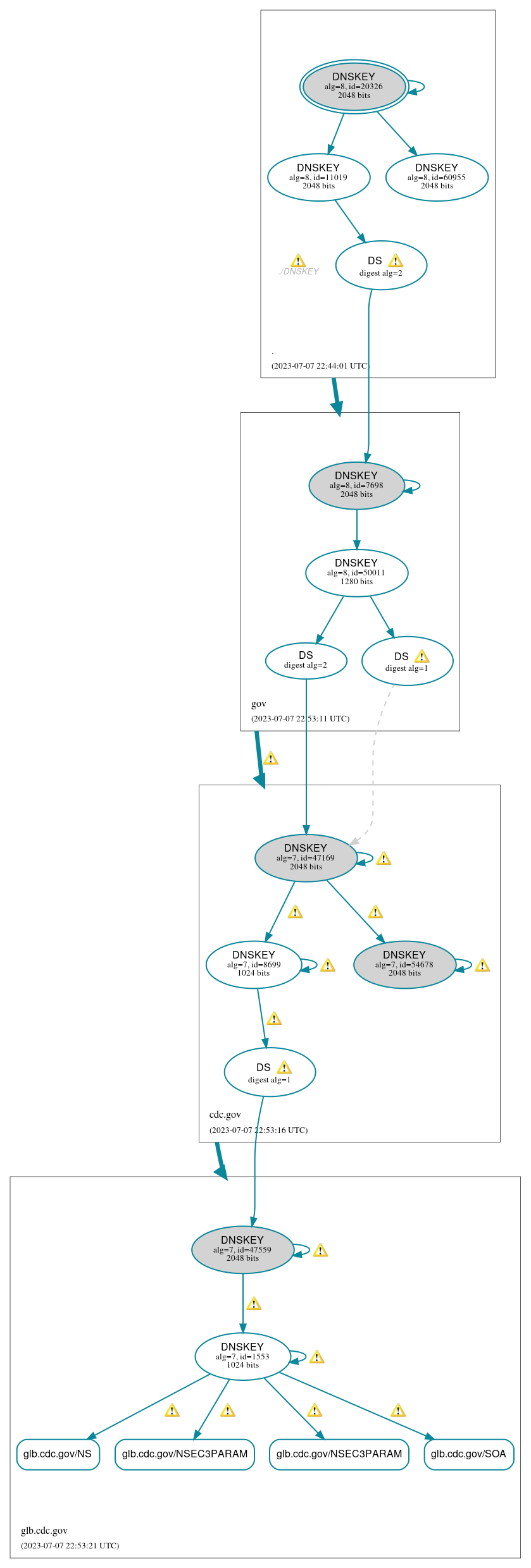 DNSSEC authentication graph