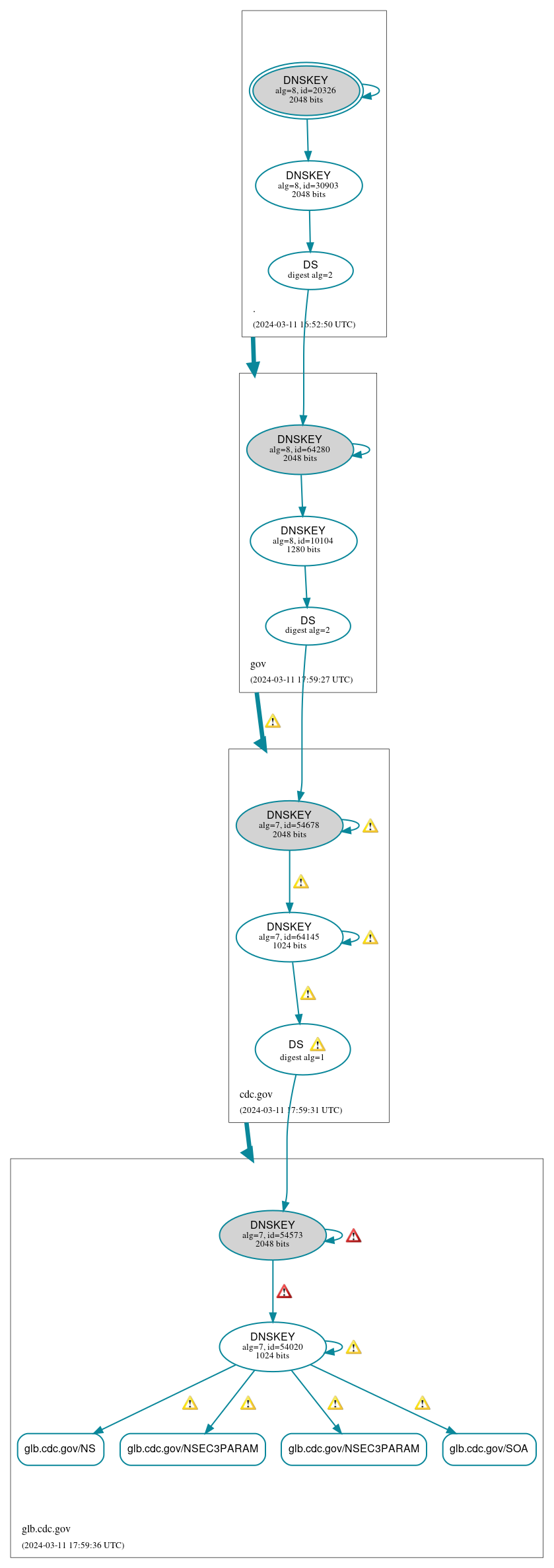 DNSSEC authentication graph