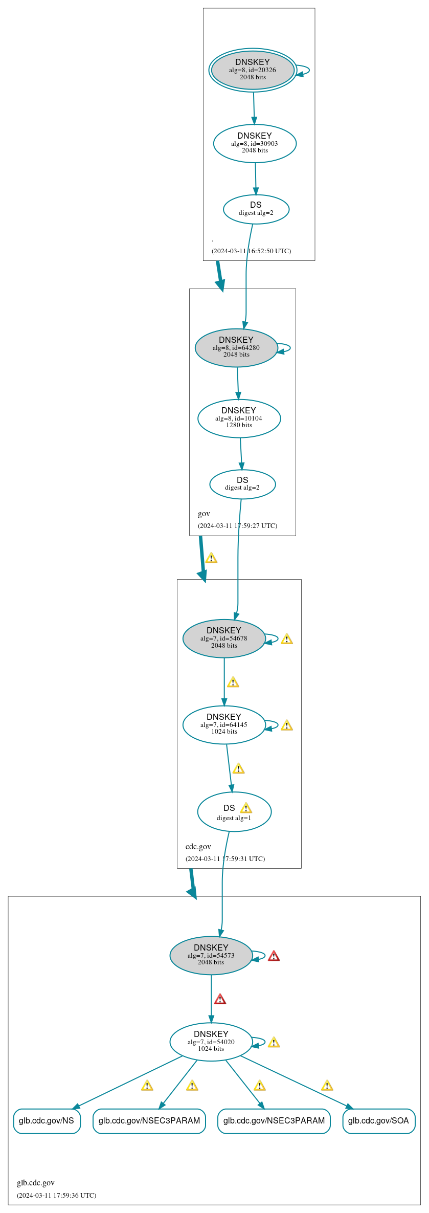 DNSSEC authentication graph