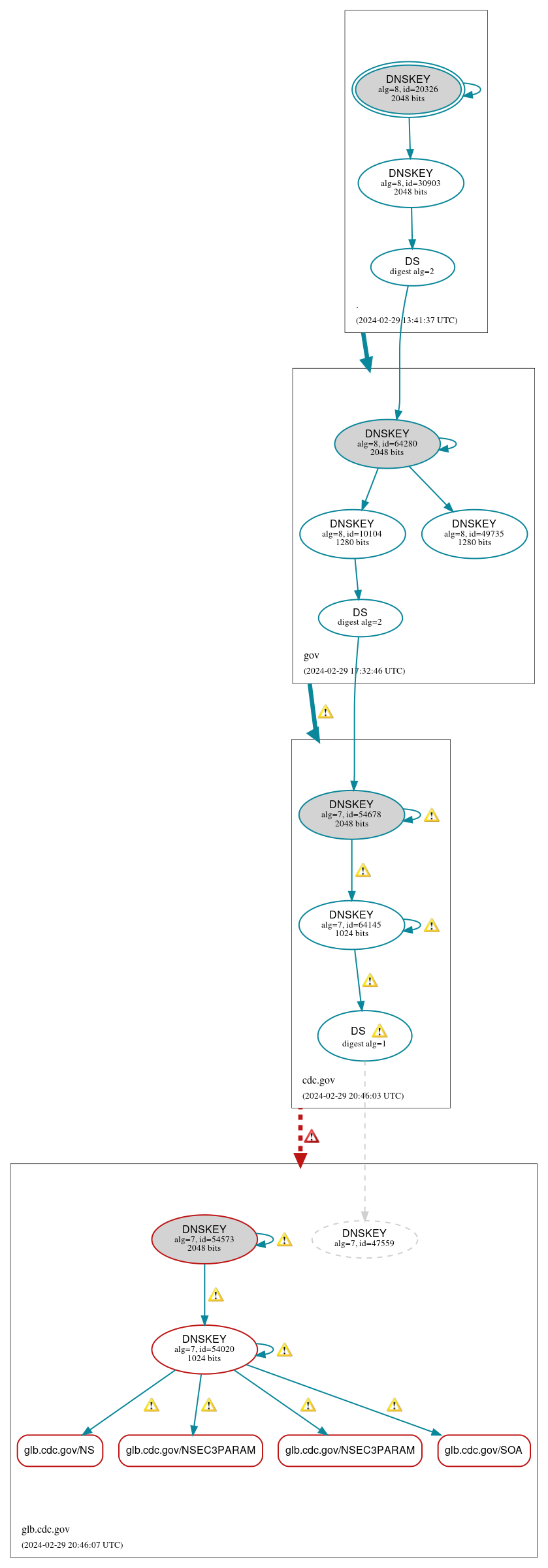 DNSSEC authentication graph