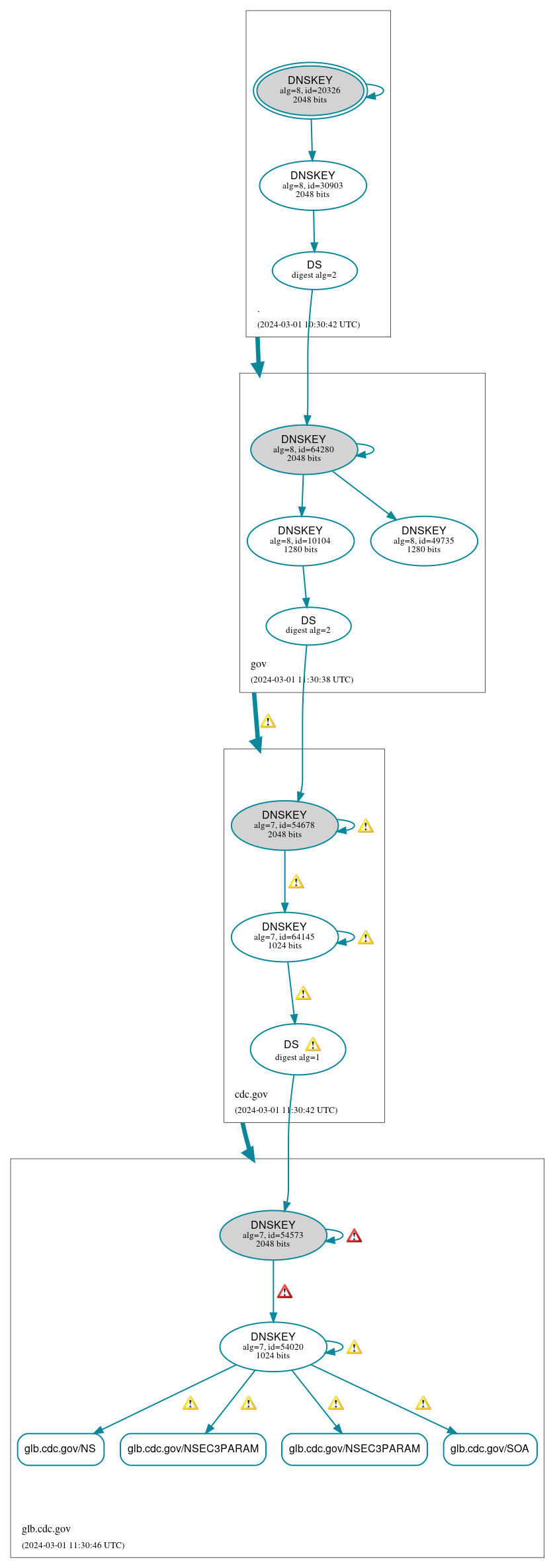 DNSSEC authentication graph