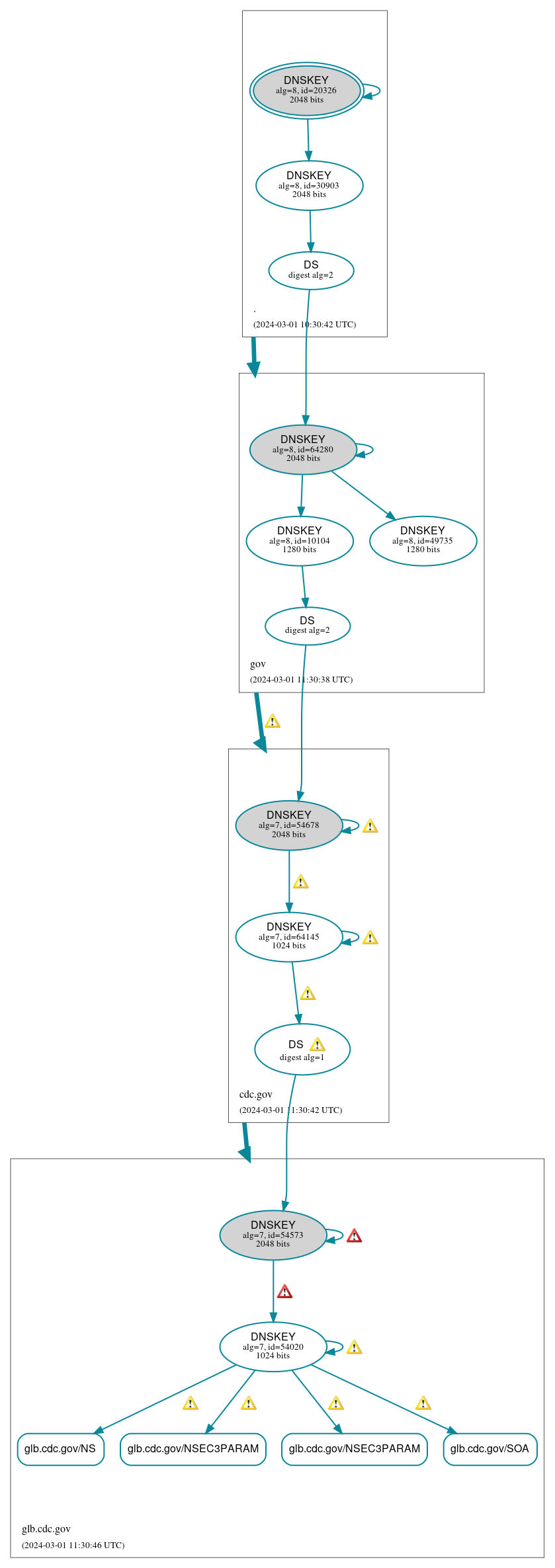 DNSSEC authentication graph