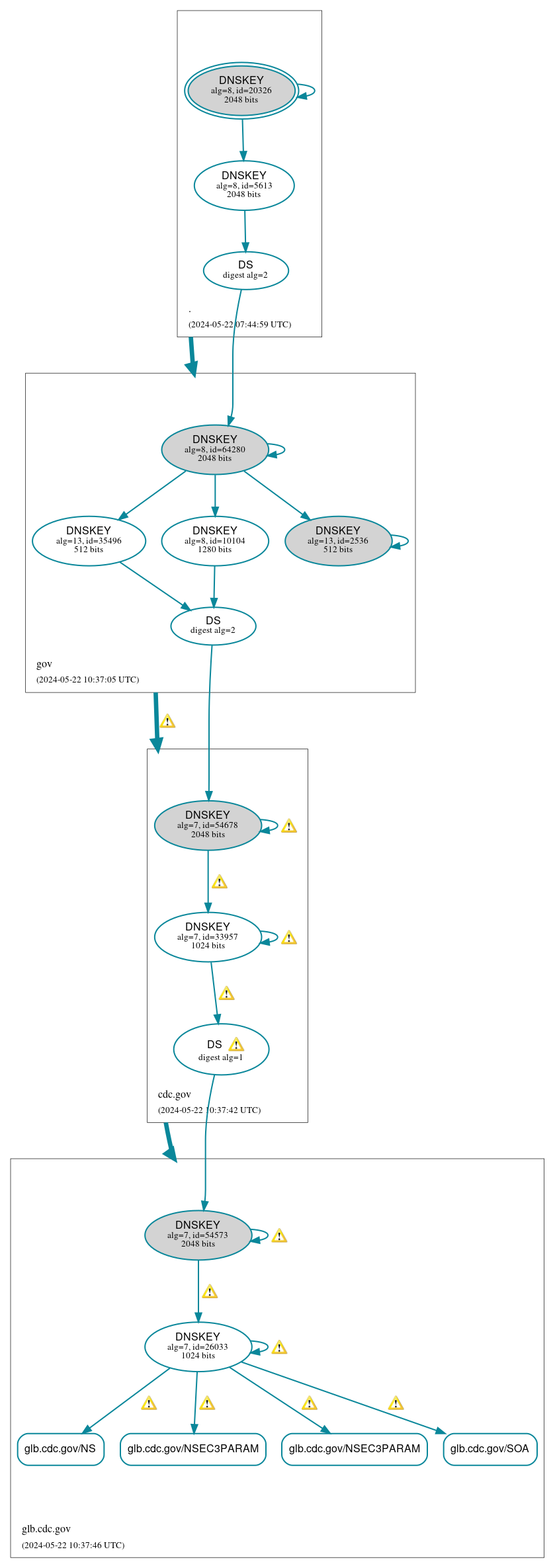 DNSSEC authentication graph