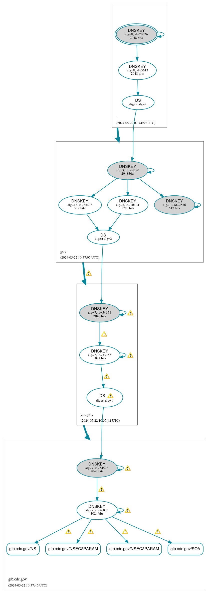 DNSSEC authentication graph