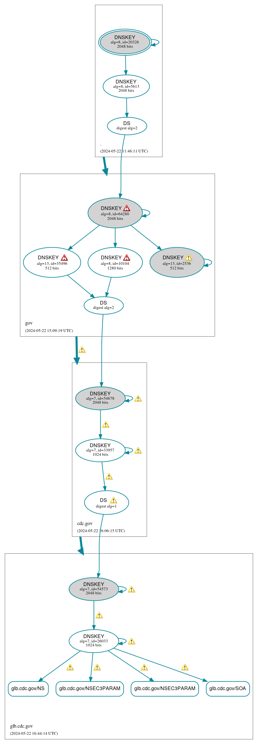 DNSSEC authentication graph