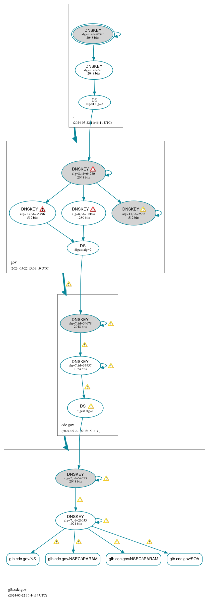 DNSSEC authentication graph