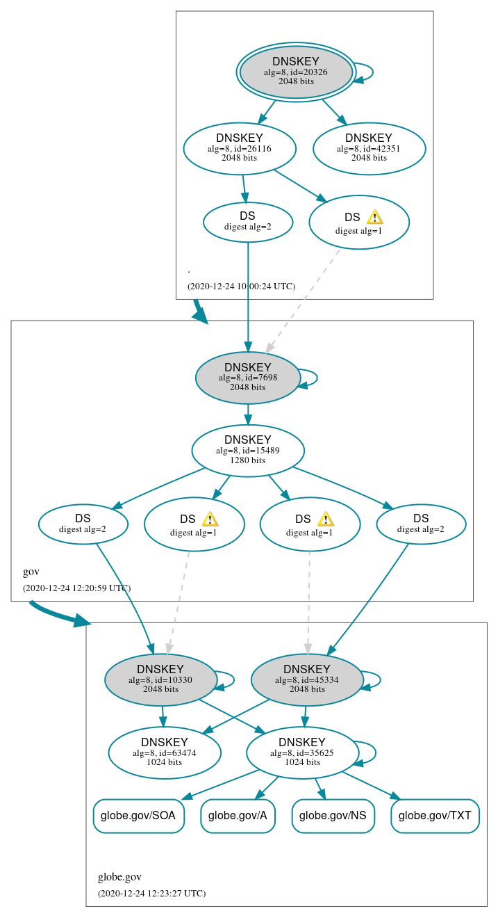 DNSSEC authentication graph