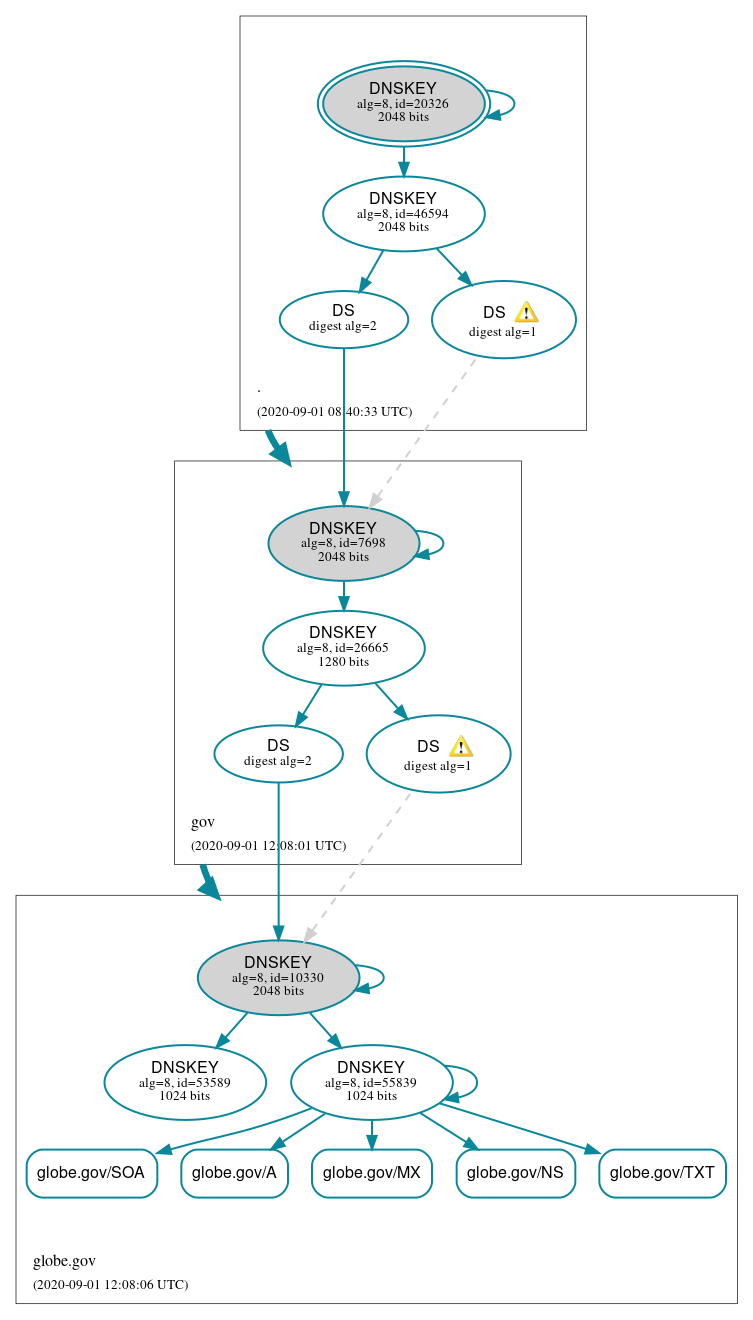 DNSSEC authentication graph