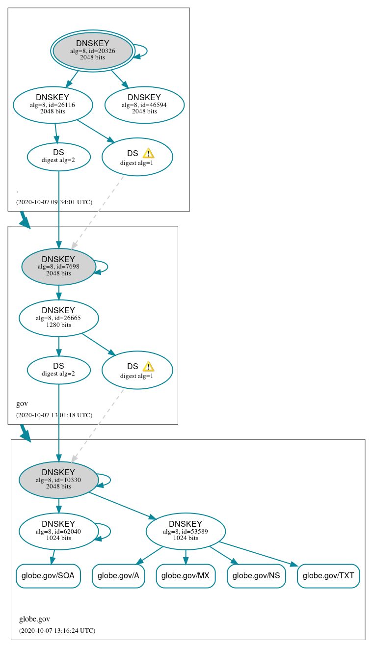 DNSSEC authentication graph