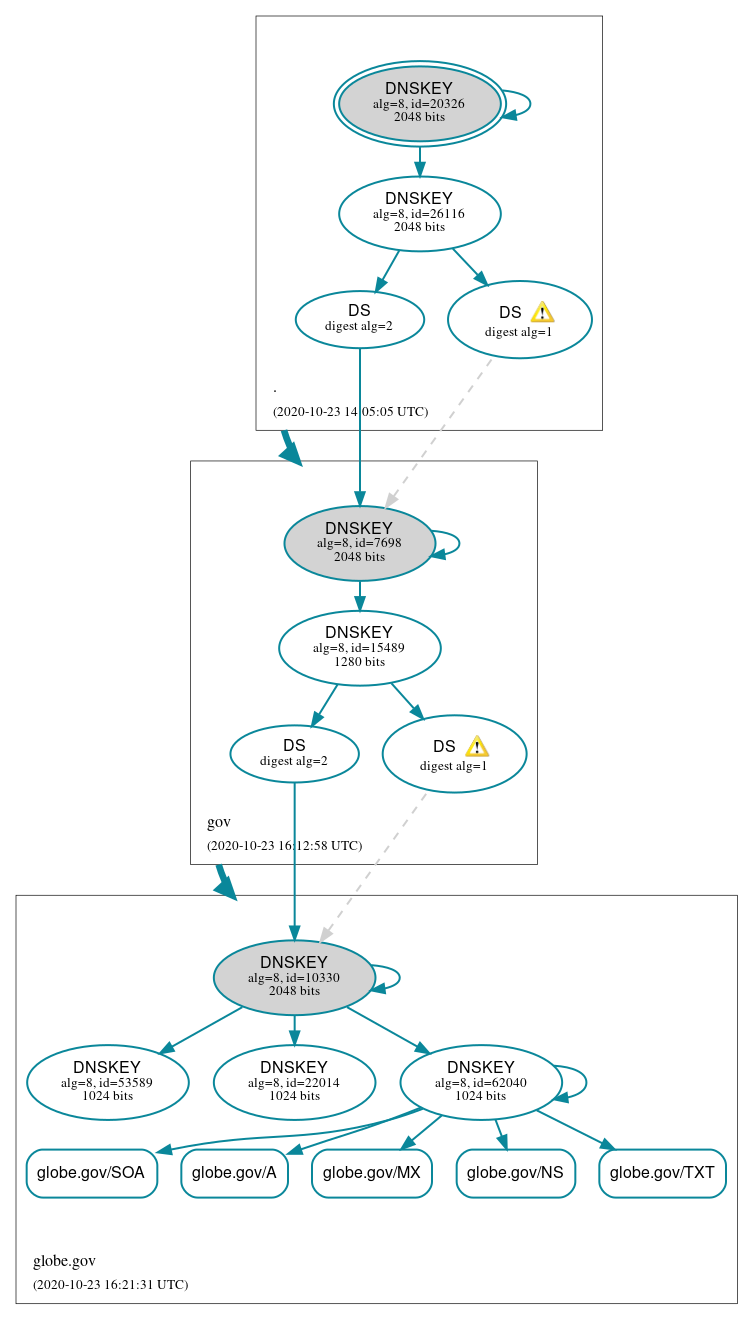 DNSSEC authentication graph