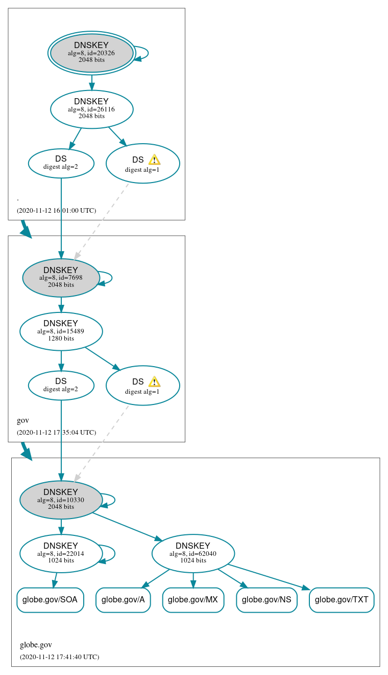 DNSSEC authentication graph