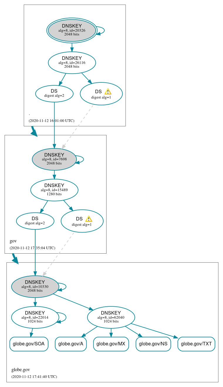 DNSSEC authentication graph