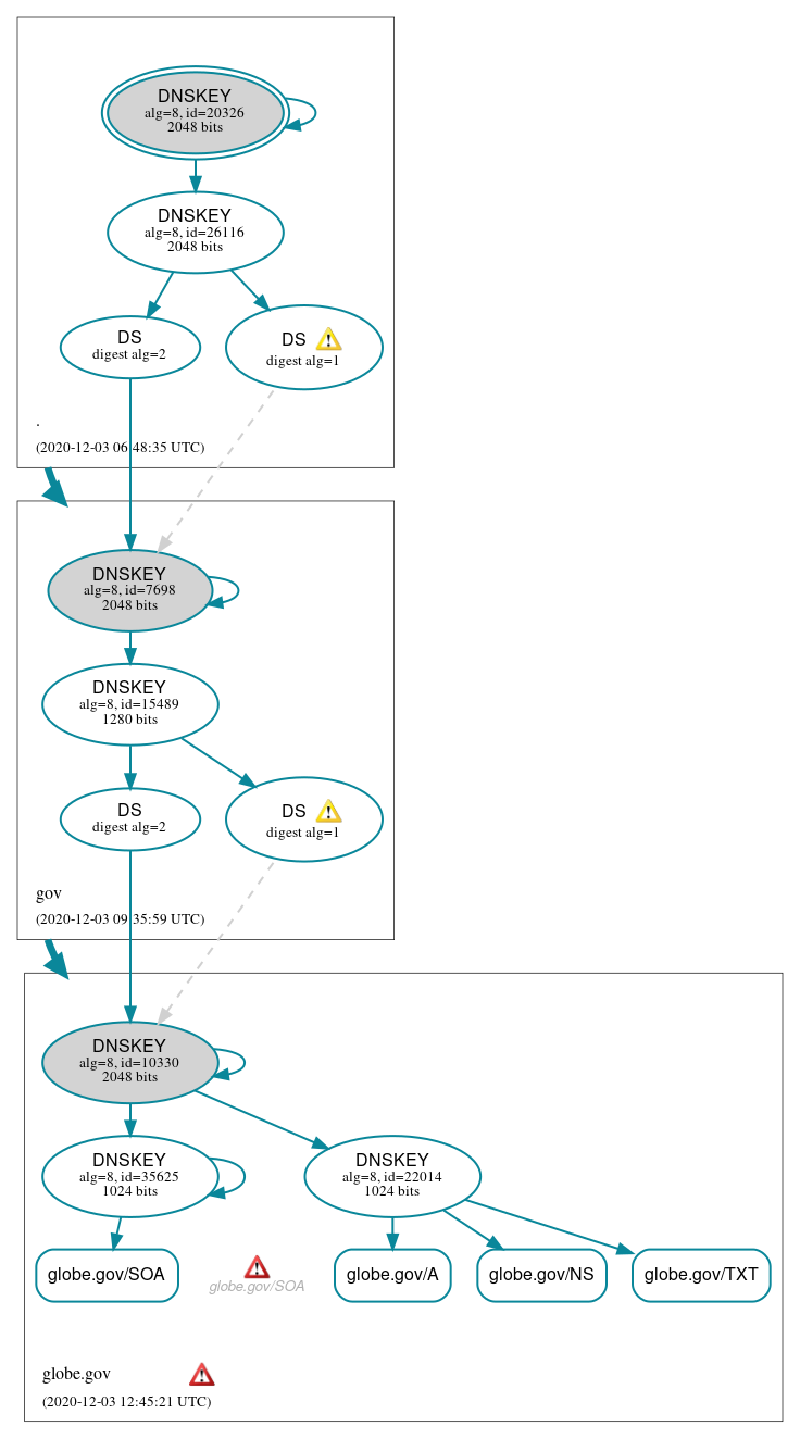 DNSSEC authentication graph