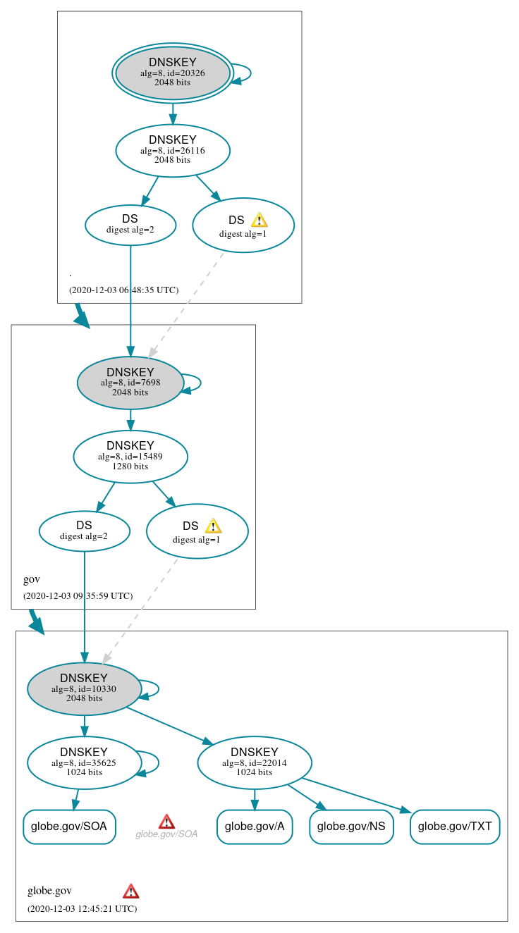 DNSSEC authentication graph