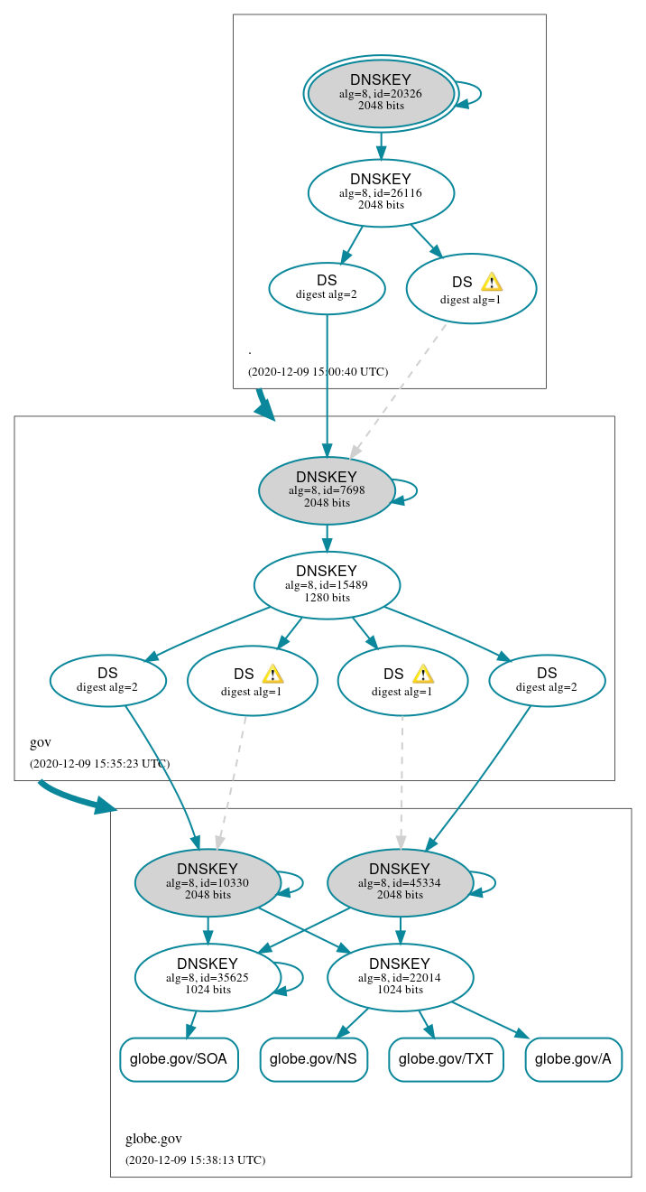 DNSSEC authentication graph