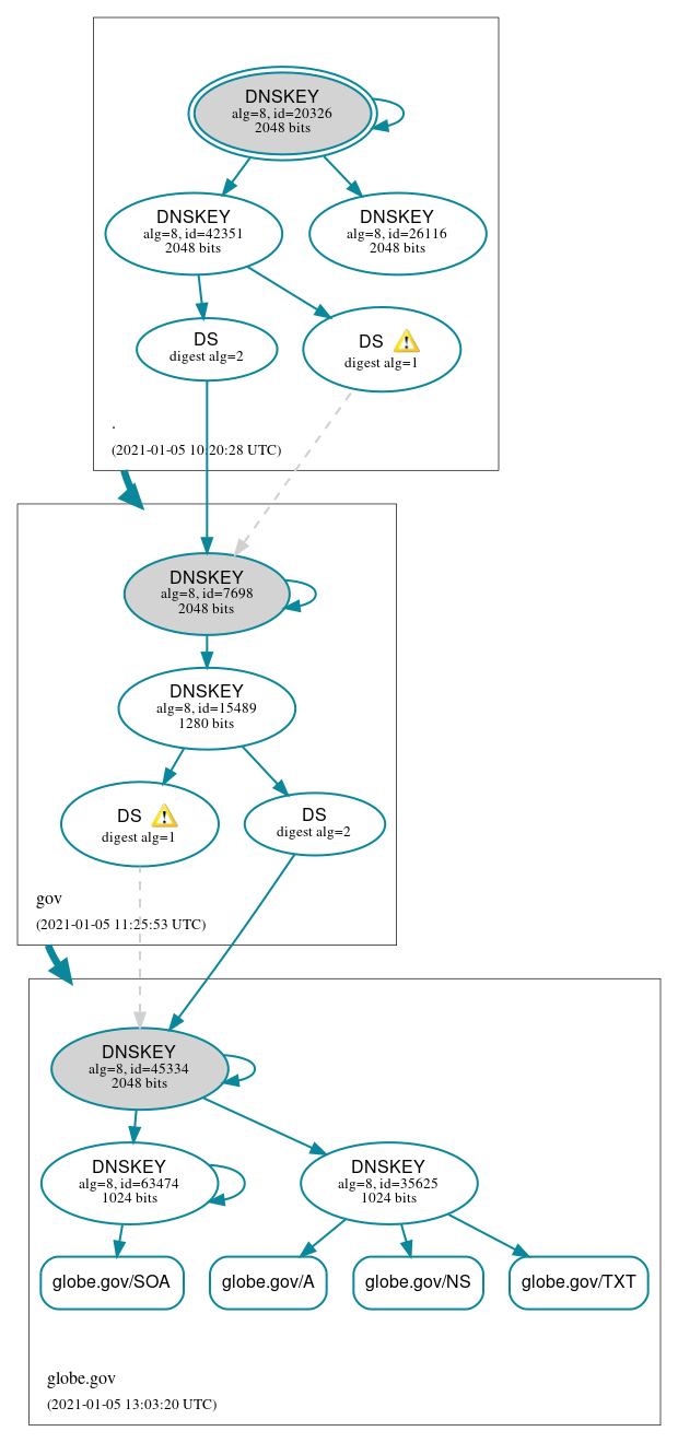 DNSSEC authentication graph