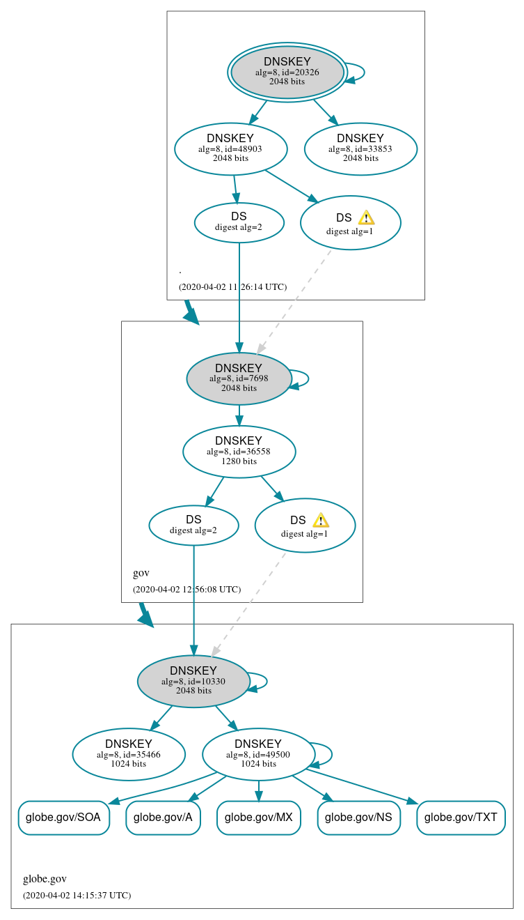 DNSSEC authentication graph