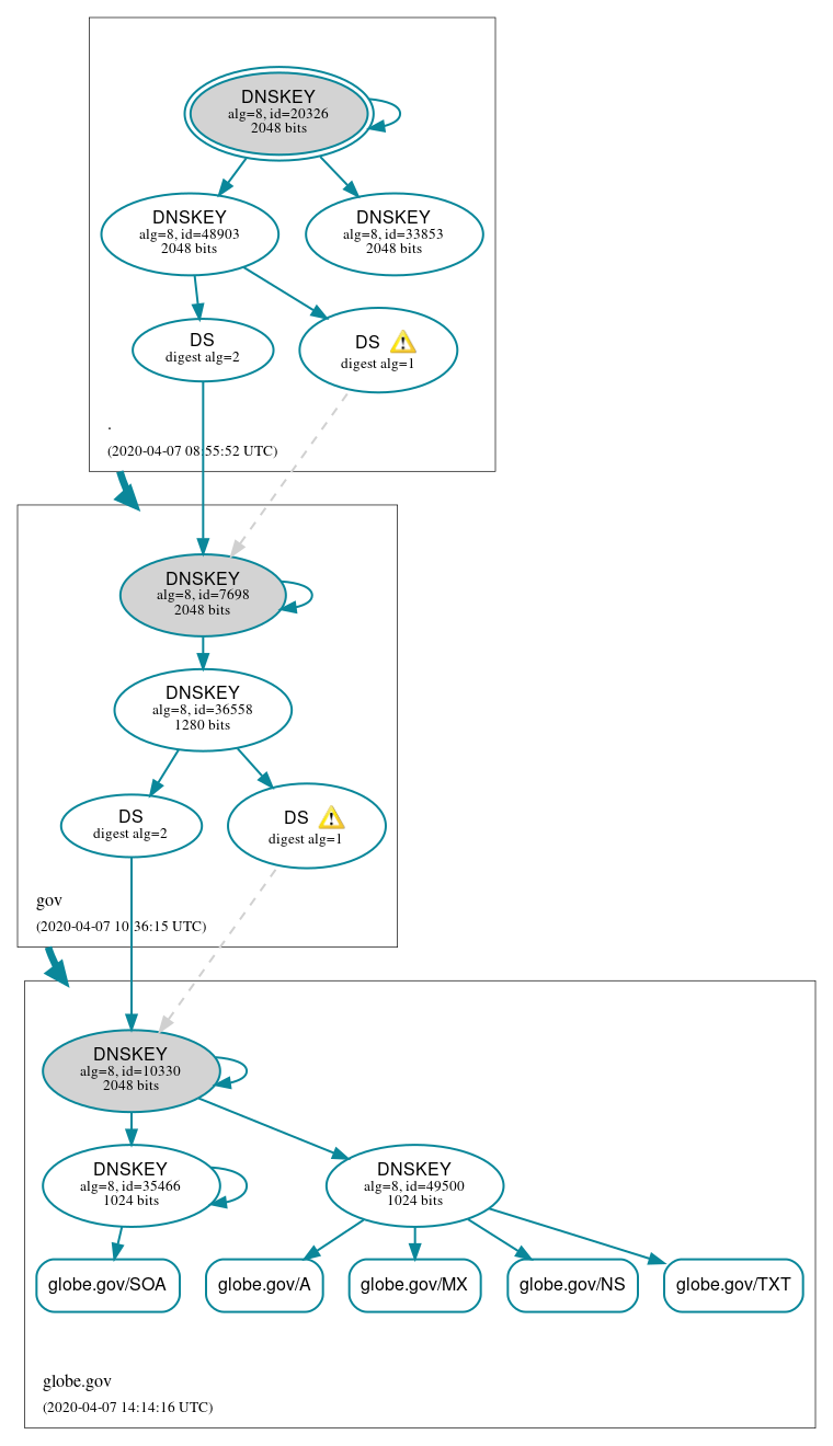 DNSSEC authentication graph