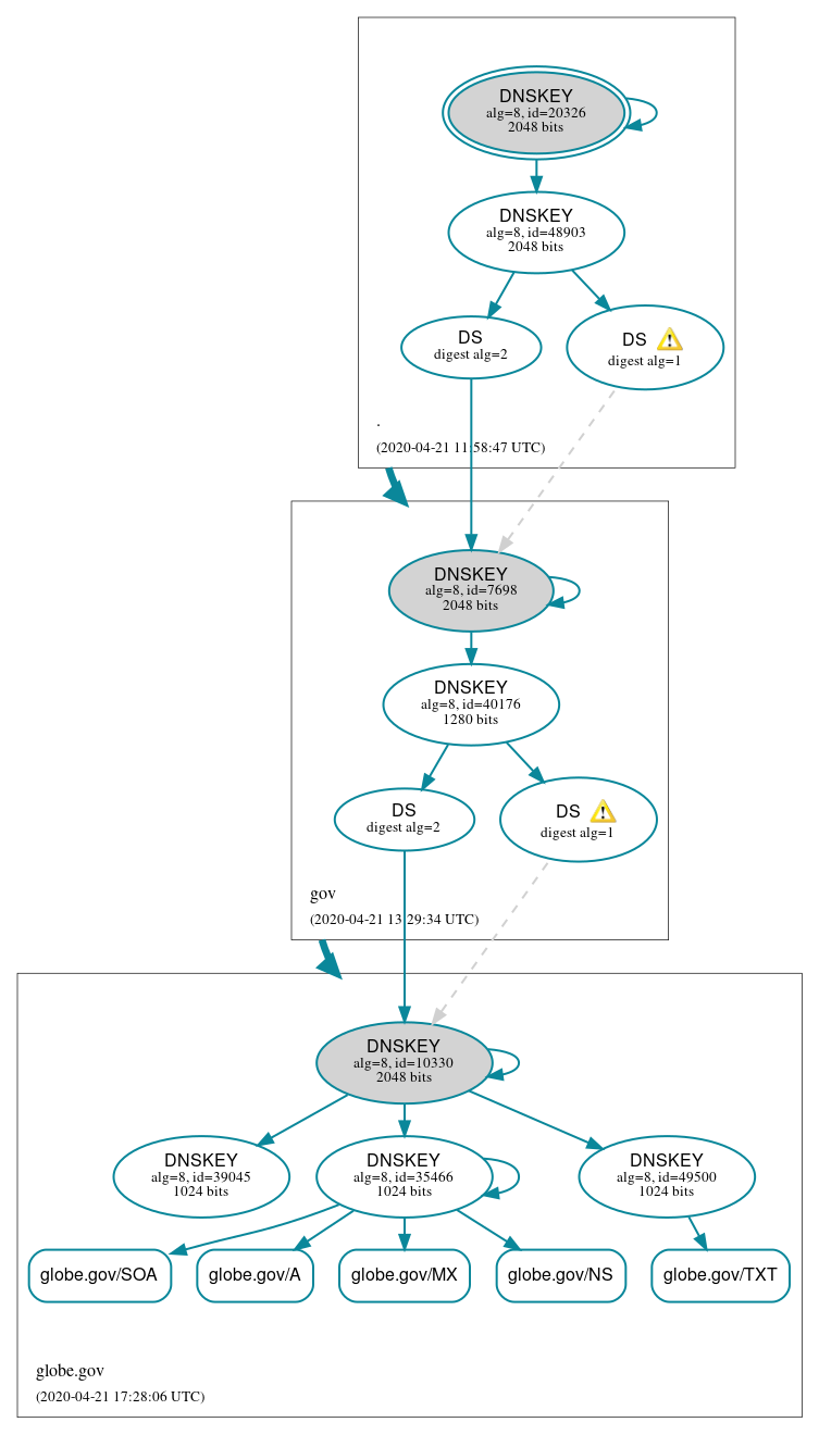 DNSSEC authentication graph