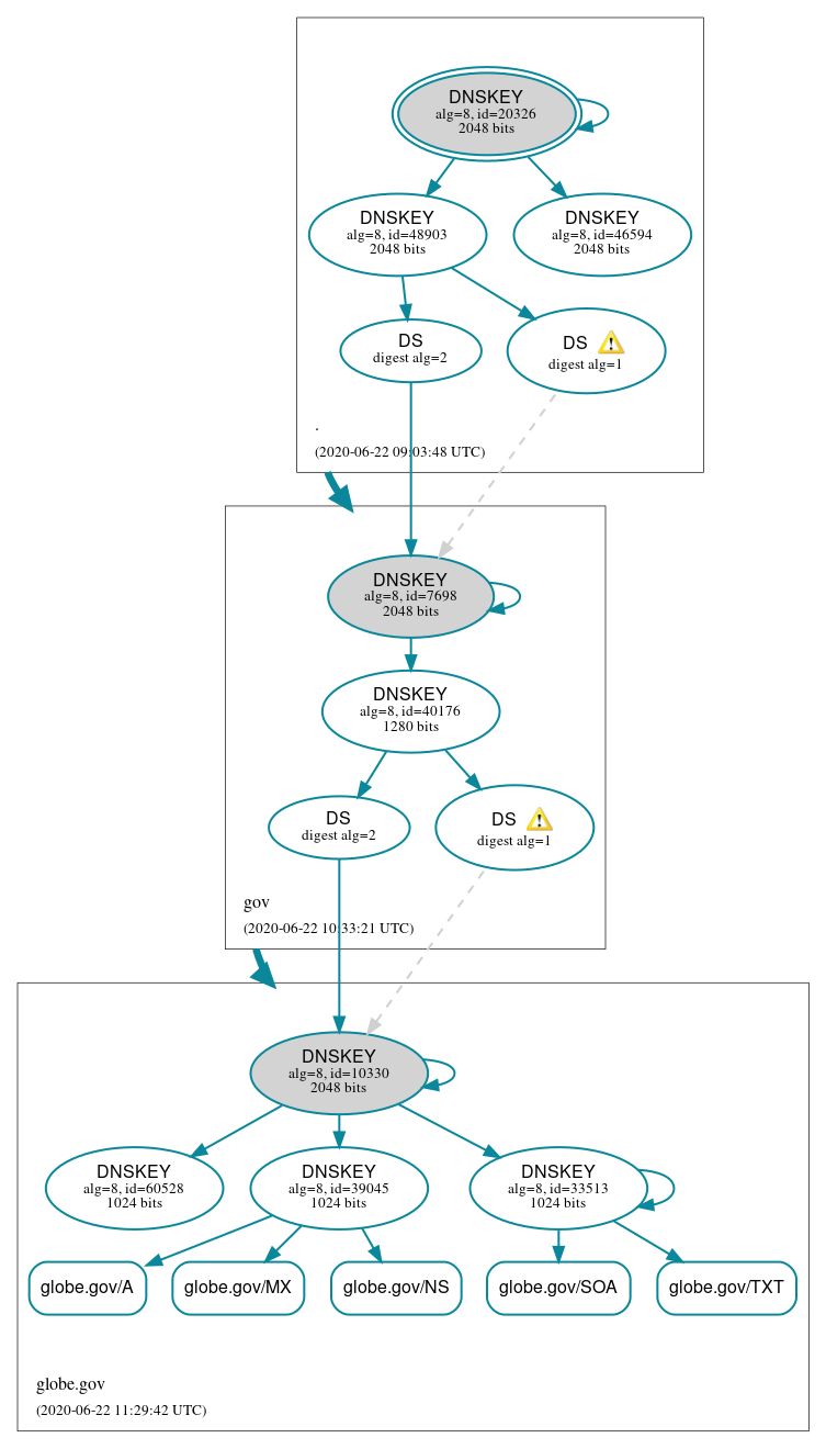 DNSSEC authentication graph