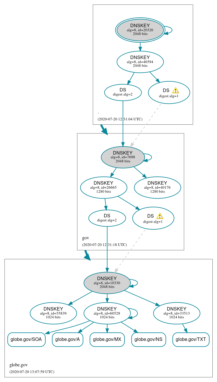 DNSSEC authentication graph