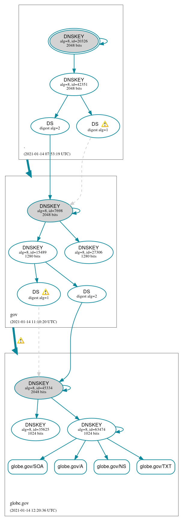 DNSSEC authentication graph