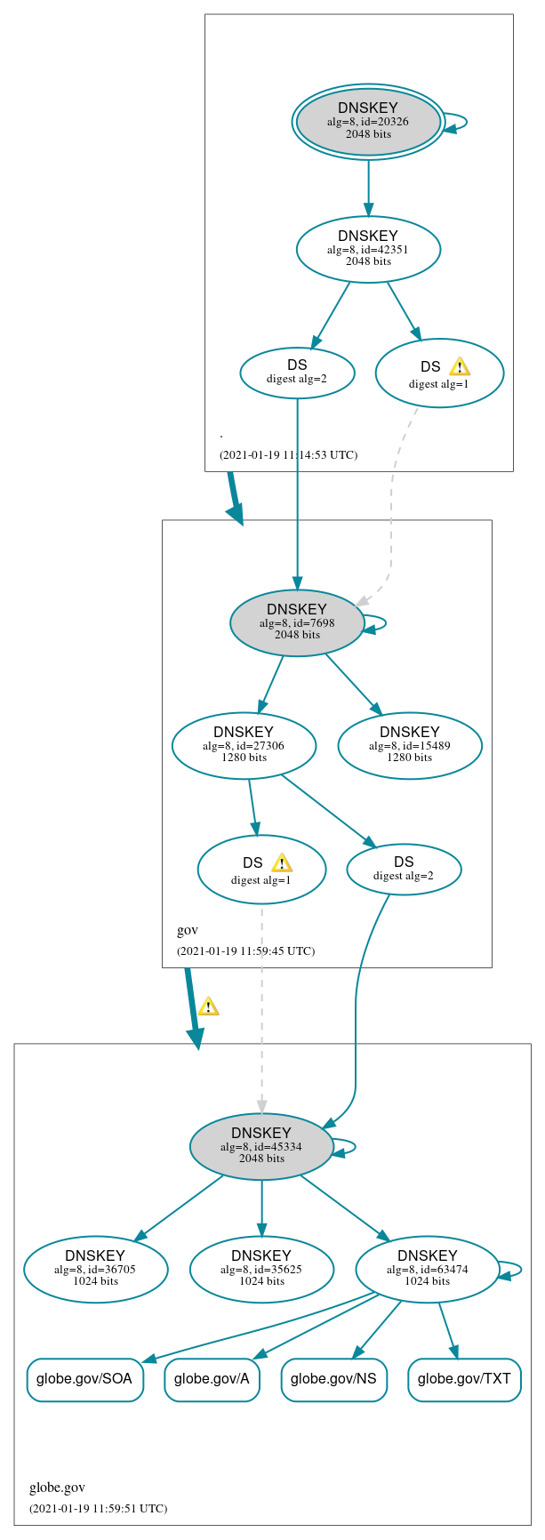 DNSSEC authentication graph