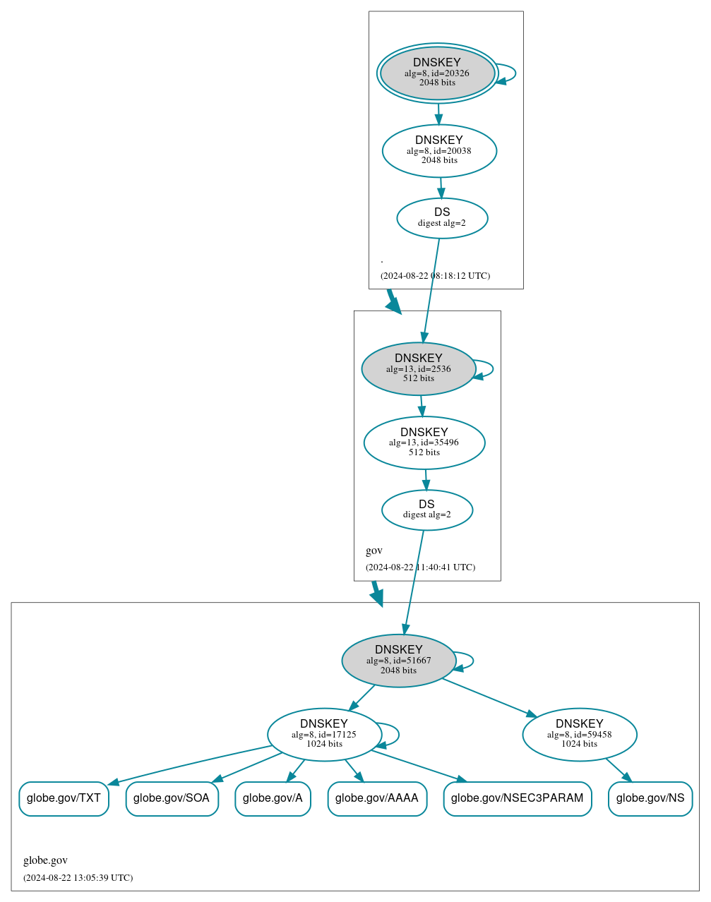 DNSSEC authentication graph