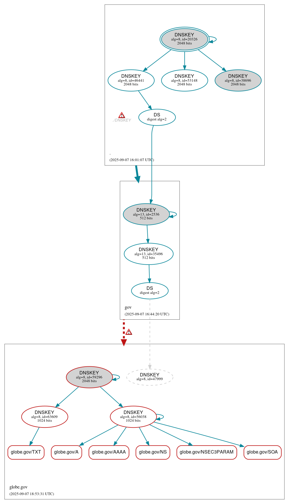 DNSSEC authentication graph