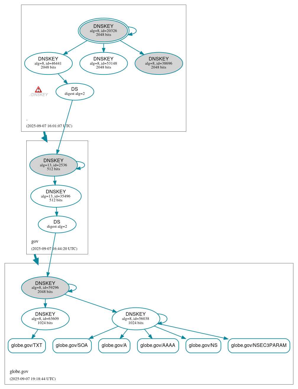 DNSSEC authentication graph