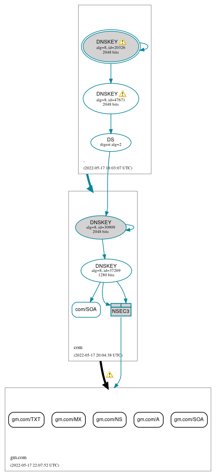 DNSSEC authentication graph