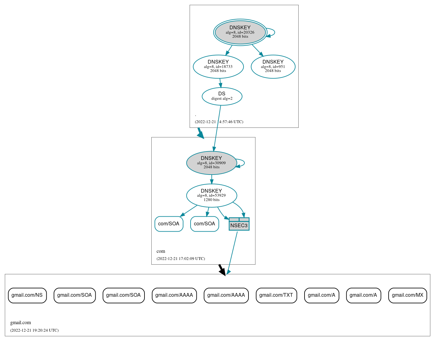 DNSSEC authentication graph