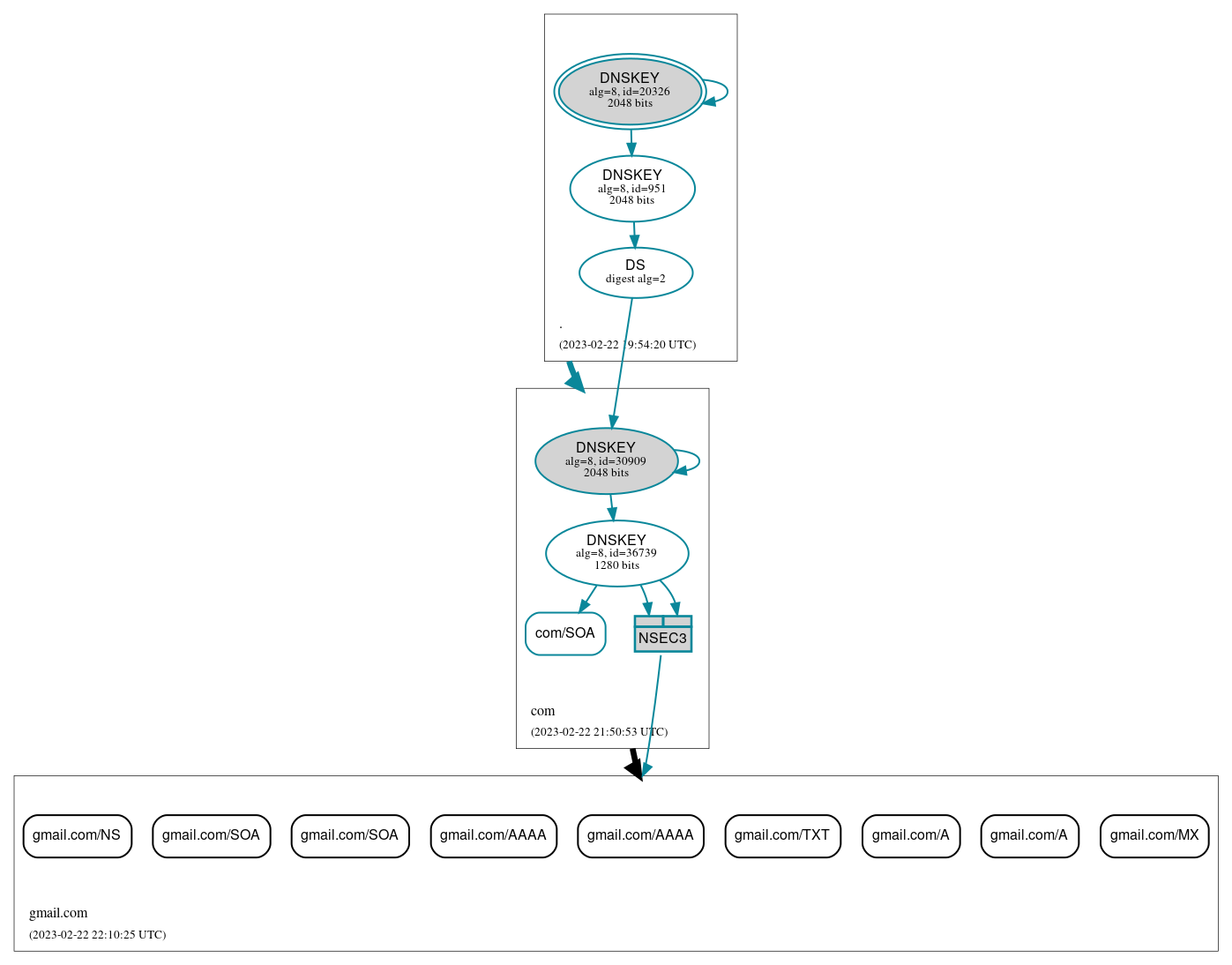 DNSSEC authentication graph