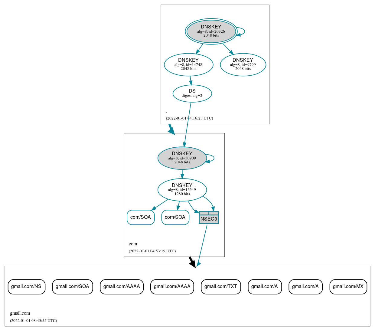 DNSSEC authentication graph